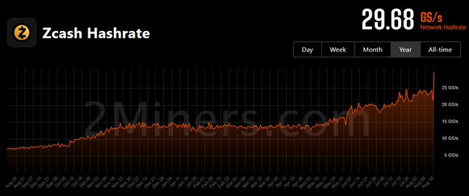 A Zcash Hashrate chart from 2Miners.com showing 29.68 GS/s network hashrate with a year-over-year view displaying a significant upward trend in mining power.