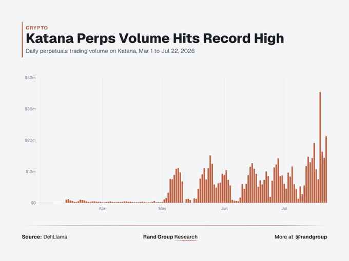 A bar chart titled 'Katana Perps Volume Hits Record High' showing daily perpetuals trading volume on Katana from March 1 to July 22, 2026, sourced from DefiLlama and Rand Group Research.