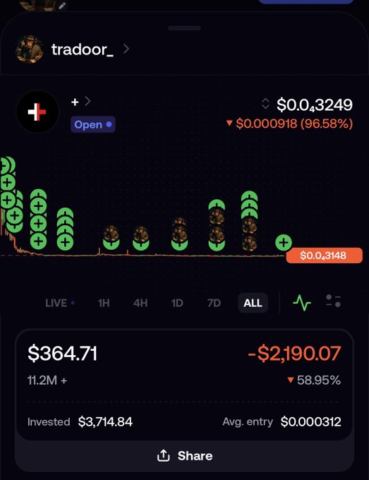 A cryptocurrency trading interface showing the 'tradoor_' token with a devastating 96.58% loss, displaying a price of $0.0,3249, a portfolio value of $364.71, and a total loss of -$2,190.07 (-58.95%) from an investment of $3,714.84.
