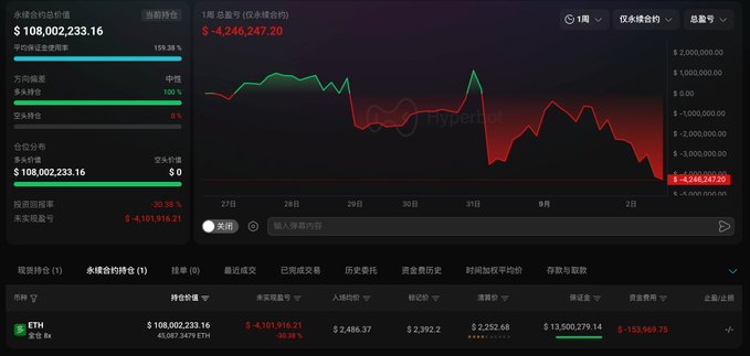 The image shows a Hyperliquid trading dashboard for a whale's long position on 45,087.35 ETH, currently valued at $108,002,233.16 with an unrealized loss of -$4,101,916.21 (-30.38%) as the position sits at $2,486.37 amid a 1-week P&L chart showing the -$4,246,247.20 decline in ETH's value below $2,400.