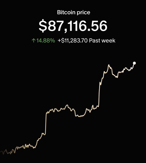 A digital display showing the Bitcoin price at $87,116.56, indicating an increase of 14.88% (+$11,283.70) over the past week, accompanied by a rising line chart.