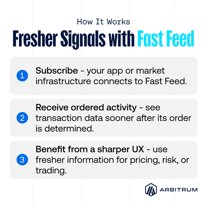 An infographic titled 'How It Works: Fresher Signals with Fast Feed' by Arbitrum, explaining three steps: 1) Subscribe, 2) Receive ordered activity, and 3) Benefit from a sharper UX.