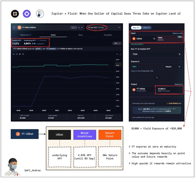 The image shows a Jupiter × Fluid dashboard analyzing YT-USDat with an underlying APY of 7.12% and YT rewards of 4.84% as of January 14, 2027, demonstrating how $1,000 in YT-USDat yields ~37,965.5 YT-USDatm tokens and provides ~$35,000 in yield exposure, tied to Monad Incentives and Saturn Points rewards.