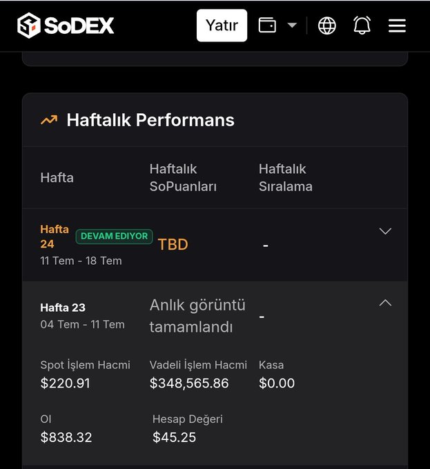 A SoDEX platform interface in Turkish showing 'Haftalık Performans' (Weekly Performance) with Week 23 data including Spot İşlem Hacmi ($220.91), Vadeli İşlem Hacmi ($348,565.86), OI ($838.32), and Hesap Değeri ($45.25) for user 'Yatır'.
