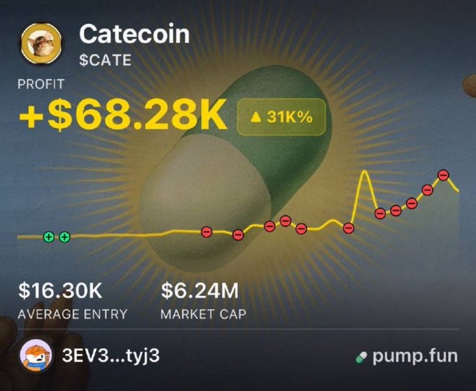 A Pump.fun dashboard displays a trader's screenshot showing CATEcoin ($CATE) with a profit of +$68.28K (31K%), featuring an average entry of $16.30K and market cap of $6.24M, alongside a price chart with red and green dots. The image illustrates the post's claim of a massive gain on a minimal initial investment, showcasing the dramatic price chart that resulted in the trader's profit.