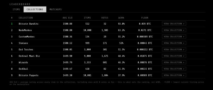 A dark-themed leaderboard displaying collections ranking, with 'Bitcoin Bandits' at the top showing an AVG ELO of 1500.00 and 93.8% wins.