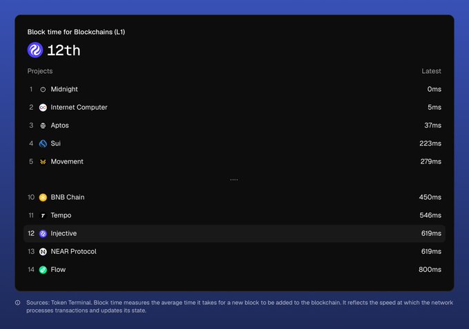 A dark-themed dashboard titled 'Block time for Blockchains (L1)' shows a highlighted row of 12 projects, including Midnight (0ms), Internet Computer (5ms), Aptos (37ms), Sui (223ms), and Movement (279ms), with the 12th project, Injective, selected at 619ms.