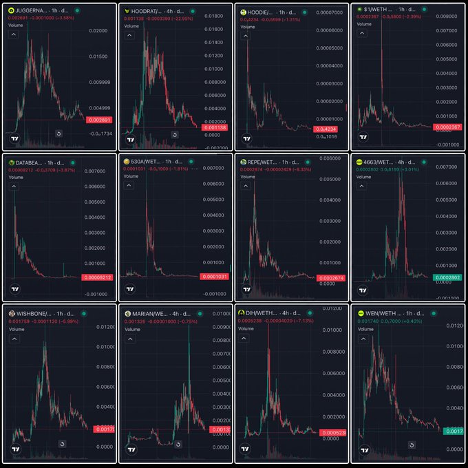 A grid of 12 cryptocurrency candlestick charts from TradingView displays various meme coins (JUGGERNAUT, HOODRAT, HOODIE, $1WETH, DATABASE, 530AWET, REPWET, 6663WET, WISHBONE, MARIANWE, DIWETH, and WENWETH), all showing significant downward trends with percentage drops ranging from -0.40% to -23.94%. The charts visually reinforce the post's message about heavy losses across newly launched tokens during Robinhood season, illustrating the rapid decline and liquidity drain the author describes while continuing to accumulate $CASHCAT.