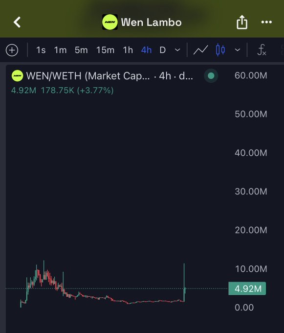 A trading chart shows the WEN/WETH pair on a 4-hour timeframe with a market cap of $4.92M (up 3.77%) and volume of $178.75K, following a significant drop from around $10M. The image relates to the post by showing the $WEN token's founder tag, while the tweet suggests activity surrounding the project.