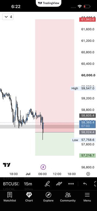 A TradingView 15-minute BTCUSD chart shows the current price at 59,365.4, which has moved upward into the previously identified red zone between the high of 59,547.0 and low of 57,758.6, indicating the bearish gap has been filled.