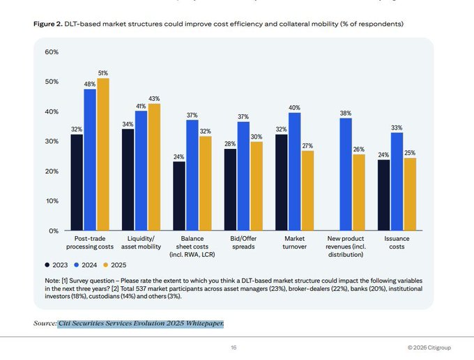 The image is a graph that illustrates data about the market analysis of DLT, a blockchain technology company. It shows that DLT markets are improving efficiency, and operational costs could be reduced by leveraging market information more effectively. This could also lead to an increase in product innovation and new revenue opportunities for participants. The graph highlights a clear trend in DLT markets where the use of distributed ledger technologies is expected to have a significant impact on various aspects such as trading, settlement systems, finance, and mobile payments. The image shows the importance of understanding these market trends and leveraging technology solutions that can provide long-term benefits.
