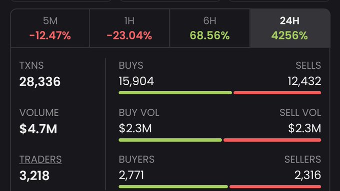 A cryptocurrency trading dashboard displaying performance metrics across timeframes: -12.47% (5M), -23.04% (1H), 68.56% (6H), and 4256% (24H), with 28,336 transactions and $4.7M volume.