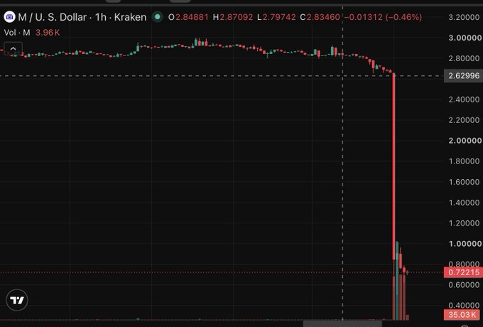 ~~~~ @MemeCore_M from the ~$2.6-$2.8 area down to around $0.72, wiping out more than 70% in a very short window.