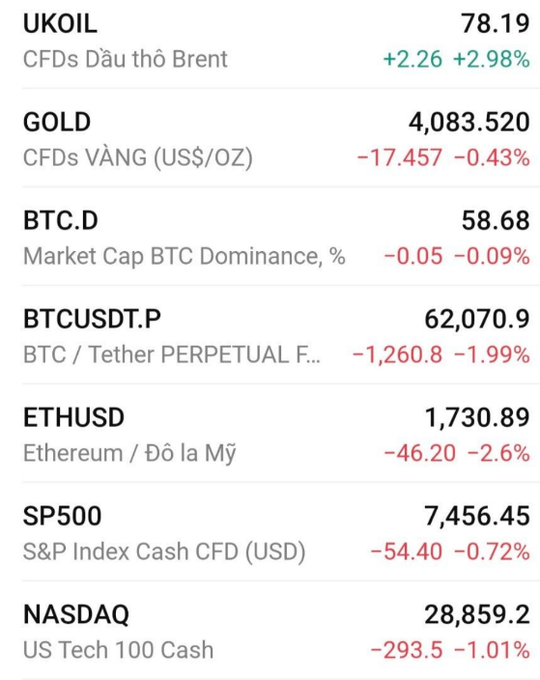 Financial dashboard showing market prices: UKOIL (Brent Crude) at 78.19 (+2.98%), GOLD at 4,083.520 (-0.43%), BTC.D at 58.68%, BTCUSDT.P at 62,070.9 (-1.99%), ETHUSD at 1,730.89 (-2.6%), SP500 at 7,456.45 (-0.72%), and NASDAQ at 28,859.2 (-1.01%).