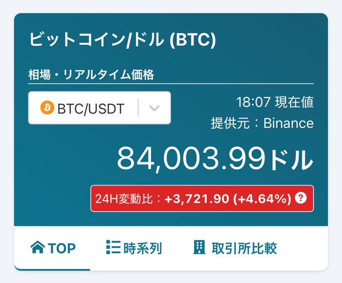 A Japanese cryptocurrency price widget shows "ビットコイン/ドル (BTC)" trading at "84,003.99ドル" with a 24H change of "+3,721.90 (+4.64%)" sourced from Binance.