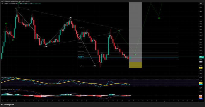 A TradingView chart displaying Bitcoin/USDT price action with technical analysis indicators, harmonic patterns, and Fibonacci retracements.