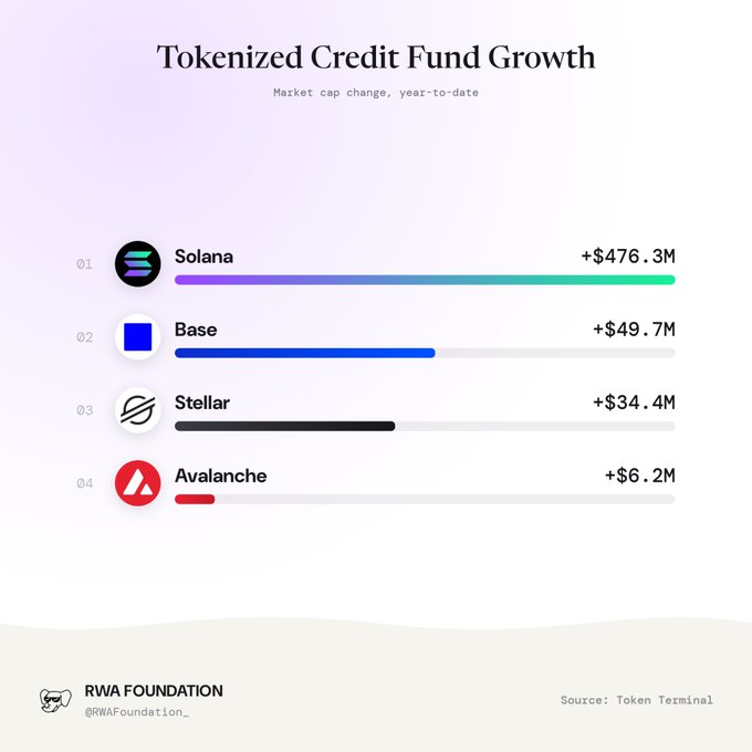 An infographic titled "Tokenized Credit Fund Growth" displaying the year-to-date market cap change for four blockchains: Solana (+$476.3M), Base (+$49.7M), Stellar (+$34.4M), and Avalanche (+$6.2M), credited to RWA Foundation and Token Terminal.