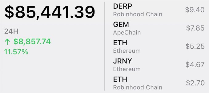 A financial display showing a balance of $85,441.39 with a 24-hour increase of $8,857.74 (11.57%), alongside a list of crypto tokens including DERP ($9.40, Robinhood Chain), GEM ($7.85, ApeChain), ETH ($5.25, Ethereum), JRNY ($4.67, Ethereum), and ETH ($2.70, Robinhood Chain).