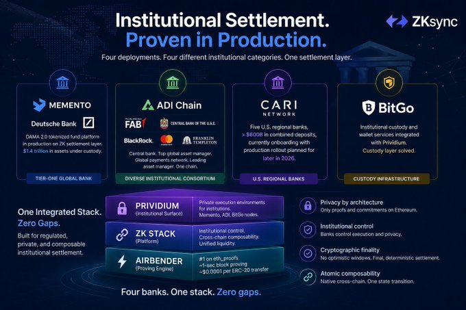 The image shows a complex diagram illustrating the financial infrastructure behind a ZK settlement layer, with various banks represented by different colored blocks. The diagram highlights that technology is the easy part of the process, while trust acts as the bottleneck, making it difficult for banks to deploy their settlements on the ZK settlement layer in 2026. The image also mentions that the first cohort of regulated bank deployments will be happening soon and emphasizes the importance of trust in this context.