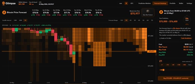 The image shows a screenshot of a trading dashboard for Bitcoin, with various charts and graphs displaying the price trends over time. The focus of the post seems to be on the probability of Bitcoin prices going up or down rather than the actual current price. This information could be useful for traders who are interested in understanding the potential future movements of Bitcoin's value based on historical data.