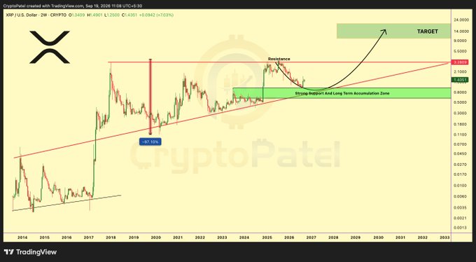 A TradingView chart of XRP/USD showing a long-term ascending trend with annotations for 'Resistance', 'Strong Support And Long Term Accumulation Zone', and a 'TARGET' of 24.0000.