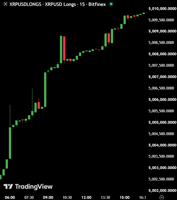 A TradingView candlestick chart of XRPUSD Longs on the 15-minute timeframe from Bitfinex, showing a strong upward trend from approximately 5,002.5 to over 5,010 between 06:00 and 16:30.