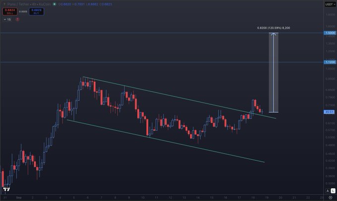A financial trading chart showing the 'Ploria / Tether' pair on KuCoin, displaying red and blue candlesticks within a descending channel pattern, with a target indicator pointing to 0.8290.