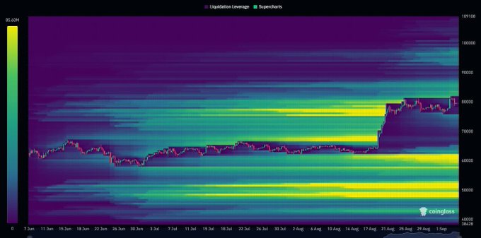 A Bitcoin liquidation leverage heatmap from Coinglass, spanning from June 7 to September 1, 2025, shows the BTC price consolidating around $60,000–$65,000 with a sharp upward spike to ~$90,000 near the end of the period, while dense horizontal liquidity clusters (yellow/green bands) highlight major liquidation zones stacking between $50K–$60K and $70K–$80K. The visualization directly supports the caption's claim of a heavy liquidity pocket building below BTC, with the largest concentration of leverage visibly sitting in the $50K–$60K zone.