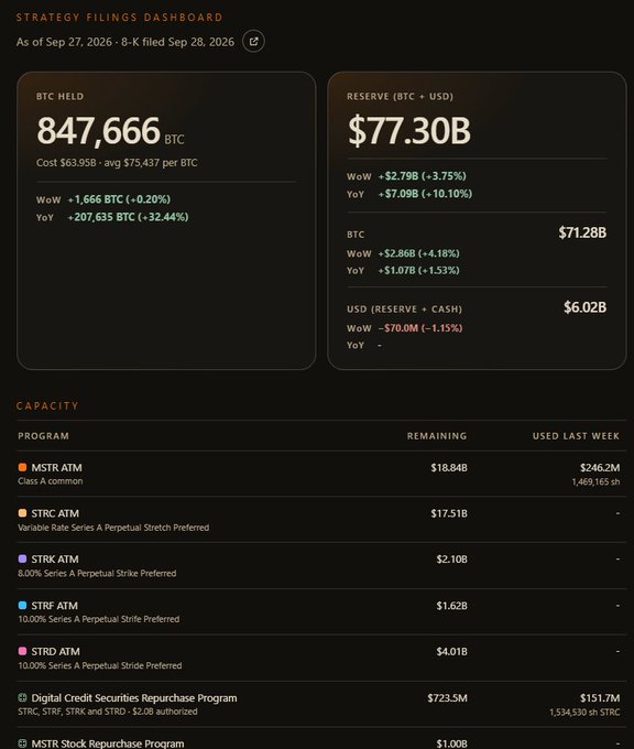 A 'STRATEGY FILINGS DASHBOARD' showing '847,666 BTC HELD' and a 'RESERVE (BTC + USD)' of '$77.30B', with ATM capacity programs listed below including MSTR ATM, STRC ATM, STRK ATM, STRF ATM, and STRD ATM.
