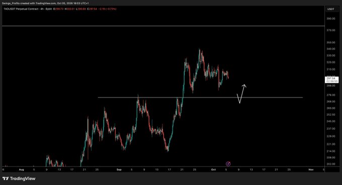A TradingView chart of TAOUSDT Perpetual Contract on Binance (4-hour timeframe) shows the price consolidating around $2,930 after a sharp rally, with a horizontal support line drawn near $2,800 and an arrow indicating a potential upward bounce. The chart visually supports the post's intent to wait for a dip toward that support level before entering a position on TAO.