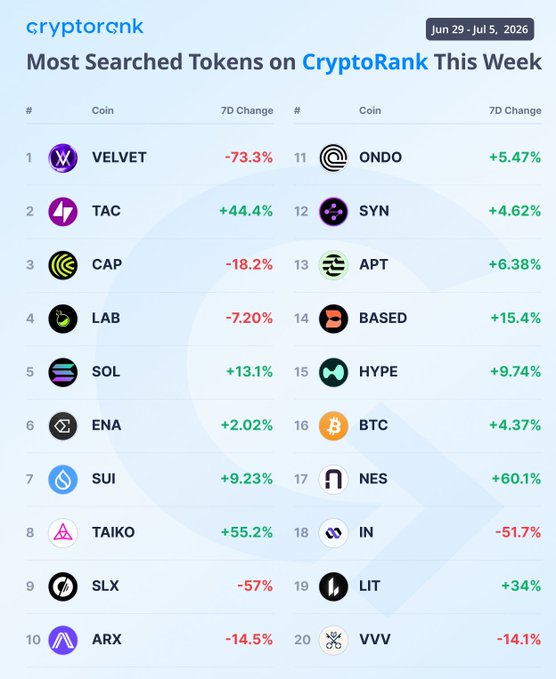A CryptoRank chart titled "Most Searched Tokens on CryptoRank This Week" (Jun 29 – Jul 5, 2026) lists the top 20 searched coins with their 7D changes, highlighting top movers NES (+60.1%), TAIKO (+55.2%), and TAC (+44.4%), while the biggest decliners include VELVET (-73.3%) and SLX (-57%).