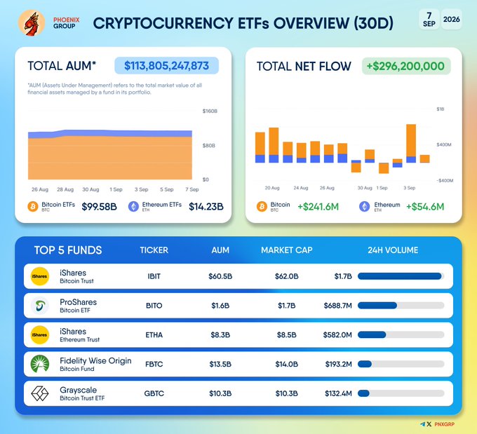An infographic titled 'CRYPTOCURRENCY ETFs OVERVIEW (30D)' from PHOENIX GROUP dated 7 SEP 2026, showing Total AUM of $113,805,247,873, Total Net Flow of +$296,200,000, and a list of Top 5 Funds including iShares Bitcoin Trust (IBIT), ProShares Bitcoin ETF (BITO), iShares Ethereum Trust (ETHA), Fidelity Wise Origin Bitcoin Fund (FBTC), and Grayscale Bitcoin Trust ETF (GBTC).
