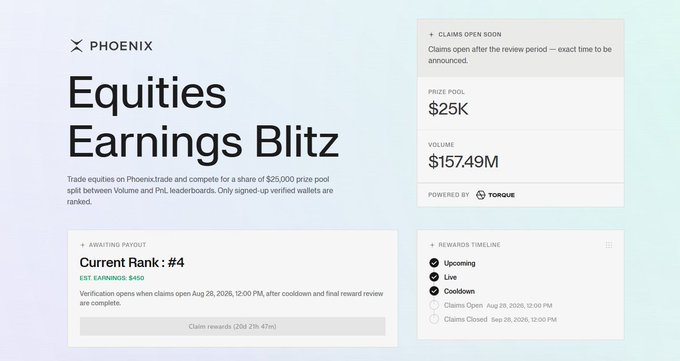 A webpage for Phoenixtrade's 'Equities Earnings Blitz' showing a $25K prize pool, $157.49M volume, current rank #4, and upcoming/live/cooldown rewards timeline powered by Torque.