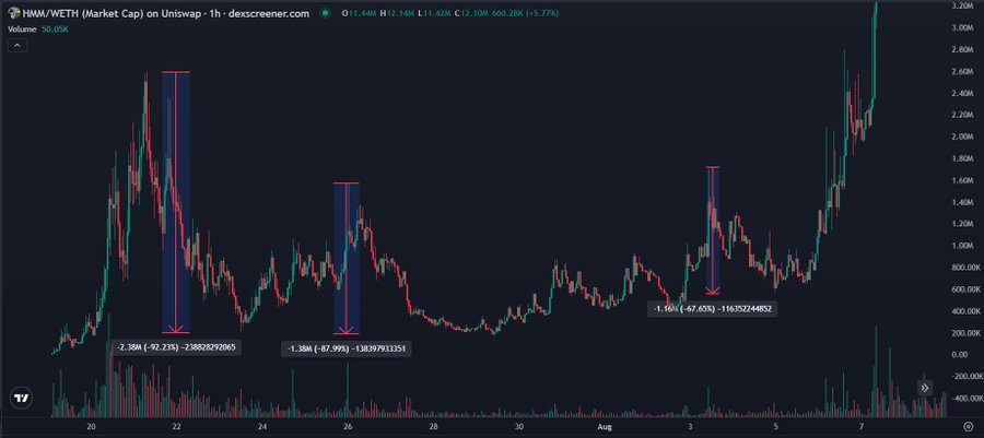 A TradingView 1-hour chart for the HMM/WETH pair shows sharp dip-and-rebound cycles, including drops of about 92.2% (-2.36M), 67.9% (-1.38M), and 67.6% (-1.16B) before price climbed toward 2.1M WETH. It illustrates the post’s comparison of increasingly large pullbacks and the belief that Robinhood Chain dip buyers will be rewarded.