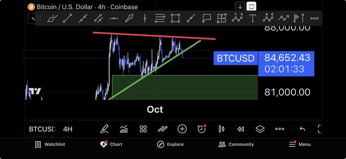 A TradingView 4-hour chart for Bitcoin (BTCUSD) on Coinbase shows the current price at $84,652.43, with a descending triangle or symmetrical triangle pattern drawn using red and green trendlines converging near the $88,000 resistance level above a green demand zone around $81,000–$82,000, illustrating the analyst's warning that a bearish 4-hour candle close could send BTC back toward the 80–82K support area.