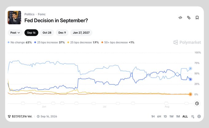 A Polymarket prediction chart titled "Fed Decision in September?" showing probabilities for rate changes including "No change 63%" and "25 bps increase 37%", with $27,937,316 volume as of Sep 16, 2026.