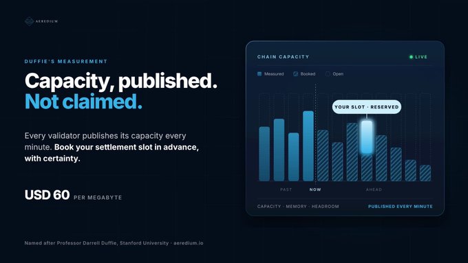 Aeredium promotional graphic reads “Capacity, published. Not claimed.” and explains booking a settlement slot, showing a live bar chart and “USD 60 PER MEGABYTE.”