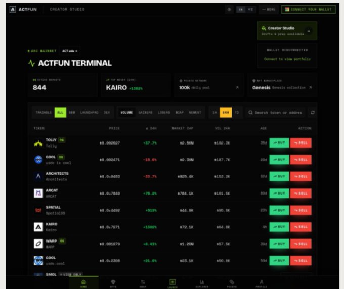 The image displays the ACTFUN Terminal, a Creator Studio dashboard on the Arc Wallet showing 24 active agents with KAIRO leading at +1300%, alongside a meme coin trading interface listing tokens like TOLLY, COOL, ARCHITECTS, ANCAT, and SPATIAL with their prices and 24h changes.

This screenshot previews the new UI design mentioned in the post, showcasing the platform's trading terminal and Creator Studio features being built as a meme-focused alternative to Hyperliquid on Arc mainnet.