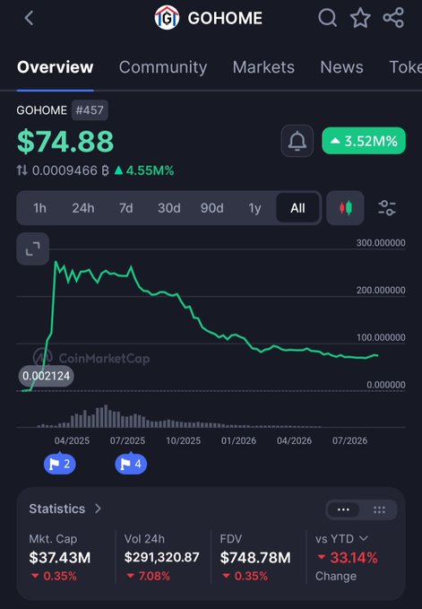 A mobile screenshot of the CoinMarketCap app displaying the GOHOME cryptocurrency (#457) trading at $74.88, showing a chart of its price decline and various statistics including Market Cap of $37.43M.