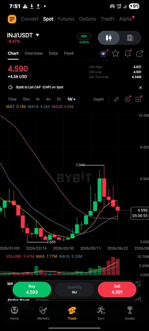 A Bybit trading chart shows INJ/USDT priced at $4.590, down 4.47% on the day, with the price action illustrating the token's recovery from a March low of $2.655 to a June high of $7.344 before its current pullback.