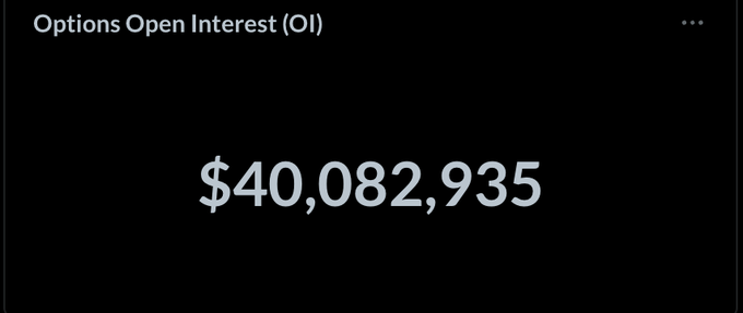 A dark-themed interface displays "Options Open Interest (OI)" reaching $40,082,935, visually highlighting the milestone mentioned in the post celebrating $40m in options OI during Beta ahead of the upcoming RFQ rollout.