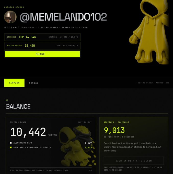 A creator profile page for '@MEMELAND0102' showing 'Clara-chan' with 2,567 followers, standing in top 14.84% with 15,420 motion burned, featuring a yellow hooded ghost character and a balance section showing 10,442 tipping power and 9,013 claimable from 35 tips across 32 accounts.
