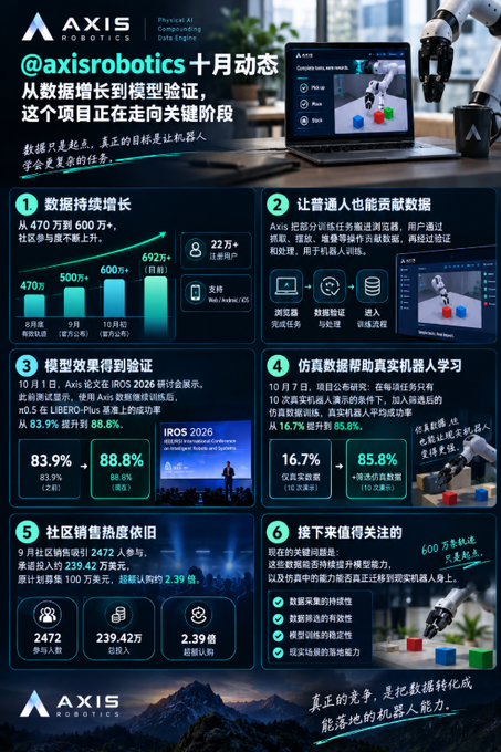 Infographic from Axis Robotics (@axisrobotics) detailing their October updates, including user growth from 470 to 692+, model improvements to 88.8% accuracy on IROS 2026, and community sales reaching 239.42万 yuan.