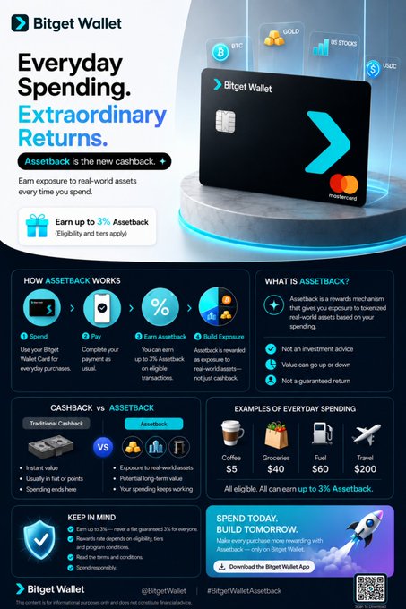 An infographic for Bitget Wallet promoting 'Everyday Spending. Extraordinary Returns.' explaining Assetback cashback rewards of up to 3% on purchases like coffee, groceries, fuel, and travel.