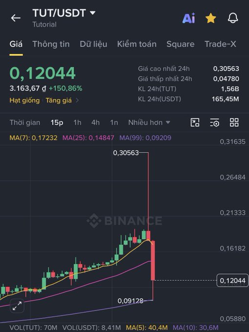 A Binance trading chart for the TUT/USDT pair on the Tutorial page, showing a price of 0.12044 and a 150.86% gain, with the price dropping sharply from a high of 0.30563.