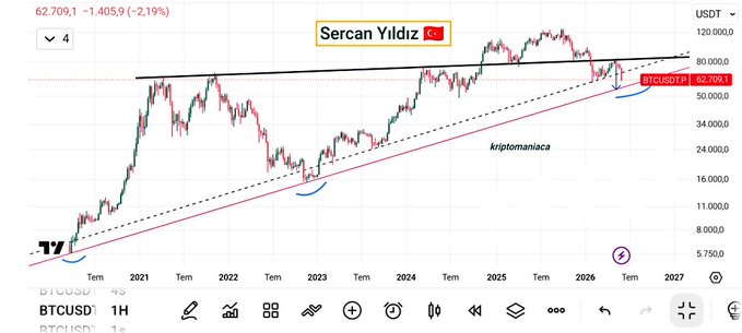 The image presents a graph that displays Bitcoin prices over time, with a long upward trend indicated by an arrow pointing to the right. The text "SON DAKIKA Düşüşü Tepeden Haber Eden Sercan Yildiz'dan Önemli Açıklama" is also visible in the image. This may suggest that there are multiple Bitcoin transactions or events taking place at this time period, which could be related to the upward trend shown in the graph.