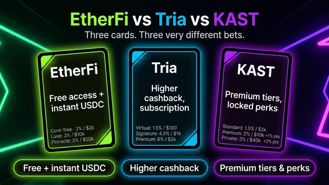 The image shows three different cards, each representing a different cryptocurrency, against a black background. The cards are labeled "EtherFi", "Tria", and "KAST" with their respective descriptions below them. The text above the cards reads "Three card models, three very different bets." This suggests that the cards represent different types of cryptocurrencies or investment strategies, each offering unique features and potential returns.

The image also includes a caption that provides information about the cards' differences in terms of cashback options, premium tiers, and locked-in perks. The text "Free + instant USDC" implies that one card offers free access to USDC, while "Premium tiers & locked-in perks" suggests that another card may have higher cashback options or additional benefits for investing in it.