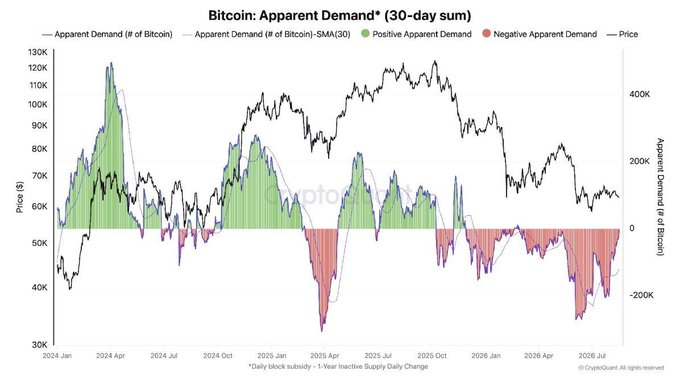 A financial chart titled 'Bitcoin: Apparent Demand (30-day sum)' showing price trends, positive and negative apparent demand bars from 2024 to 2026.