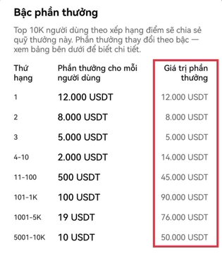 A Vietnamese-language table titled 'Bảc phần thưởng' showing USDT prize tiers based on user rankings, with the top prize of 12,000 USDT for first place.