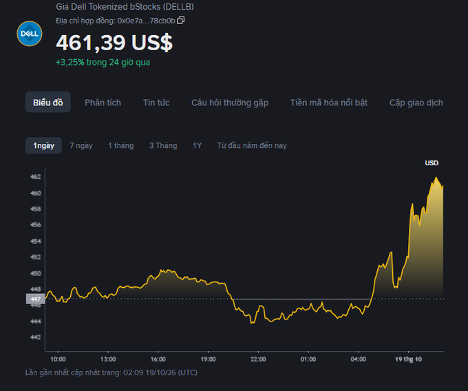 Cryptocurrency price chart showing Dell Tokenized bStocks (DELLB) at 461.39 USD, up 3.25% over 24 hours, with a 1-day candlestick chart in Vietnamese interface.